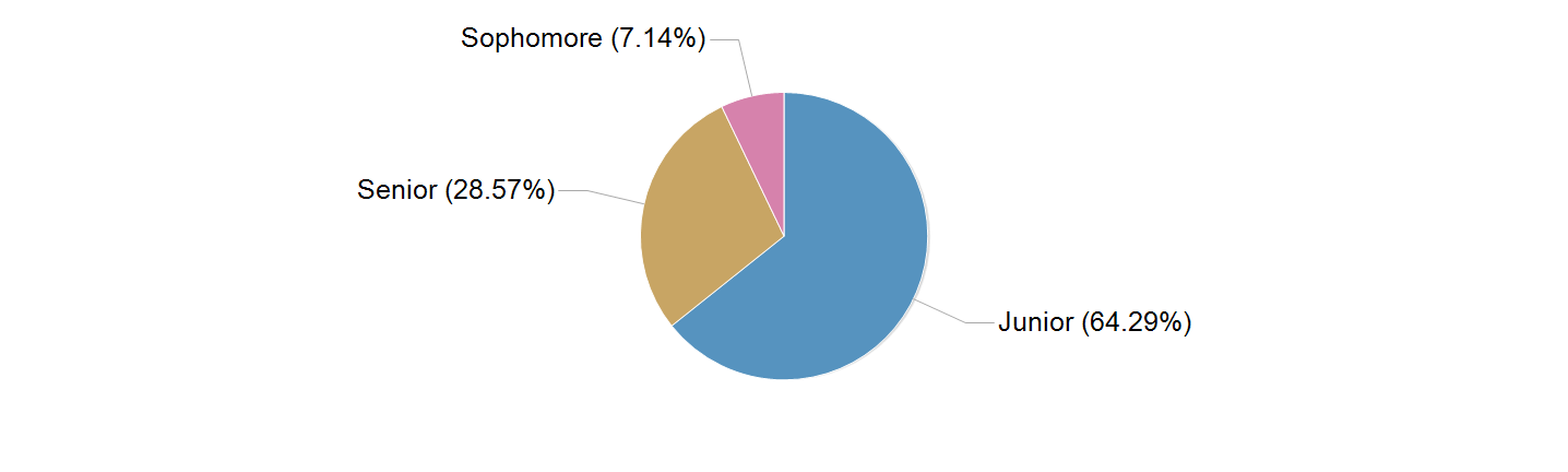 Graphs illustrating the information in the accessible table that should immediately follow it.